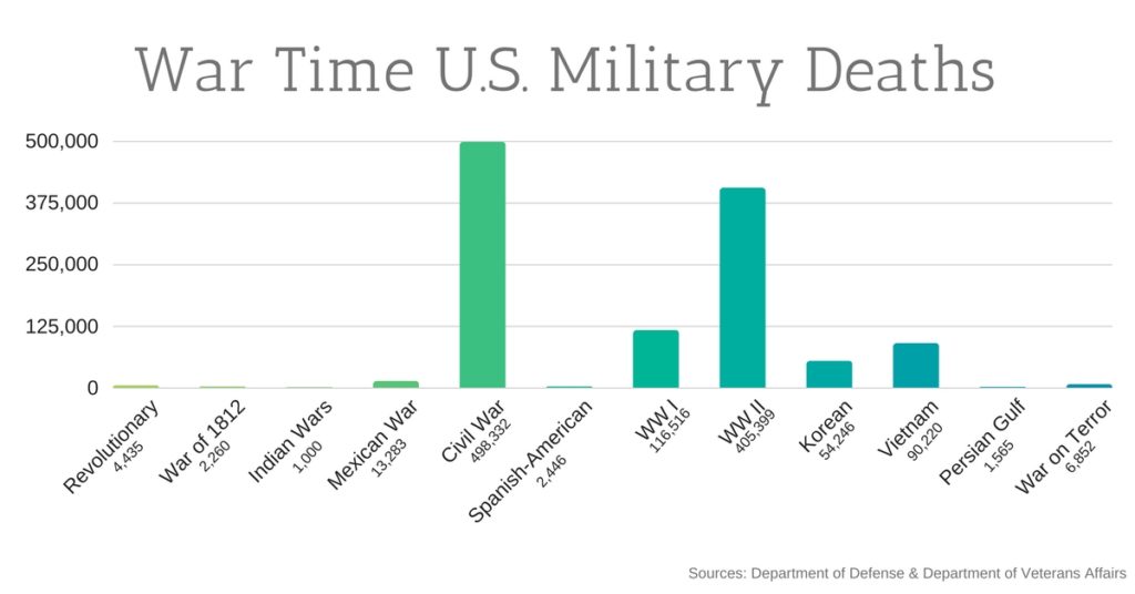 War Time U.S. Military Deaths
