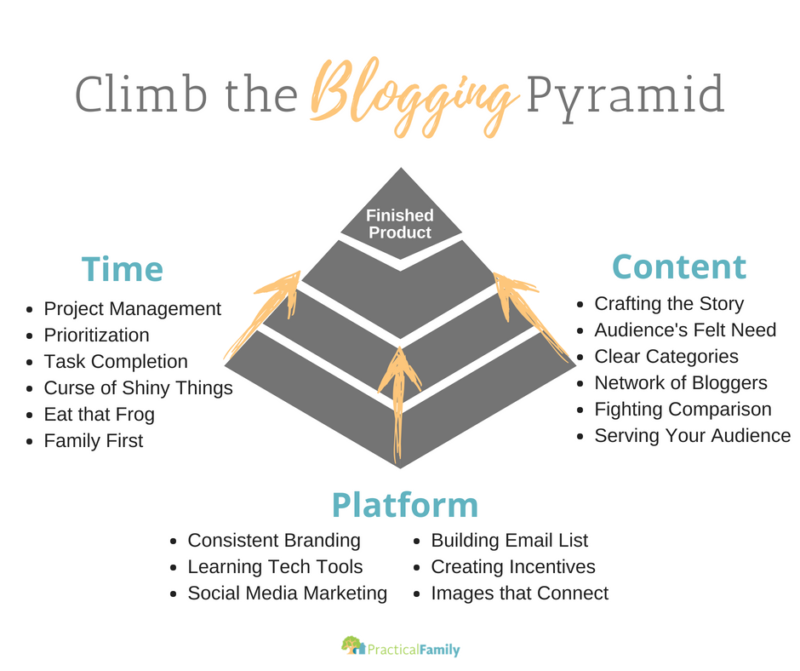 3 Basics of Blogging Pyramid blogging pyramid basics